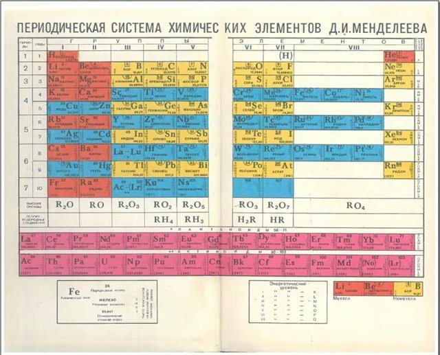 Химия 7-11 класс 